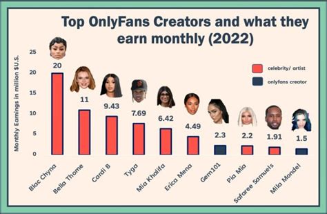 OnlyFans Creators Are Revealing How Much They。